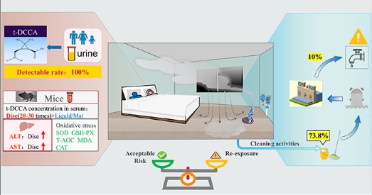 蚊香农药应用的室内分布规律及暴露风险 蚊香农药应用的室内分布规律及暴露风险