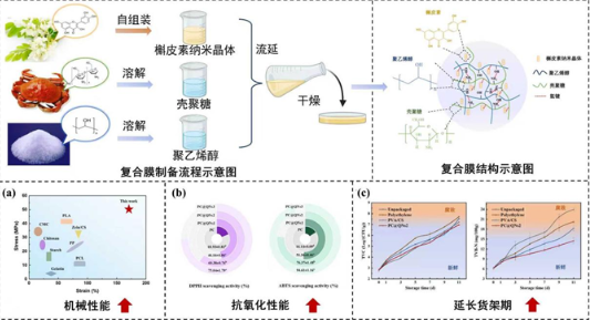 新型抗氧化包装材料助力生鲜肉保鲜