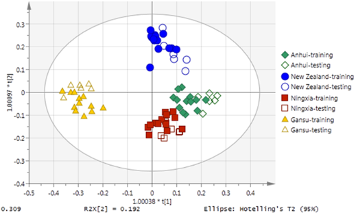 气相色谱-离子迁移谱技术实现对羊肉的简单准确鉴别